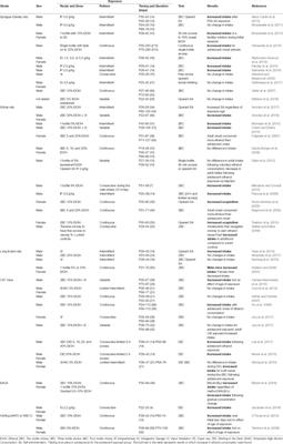 Adolescent Ethanol Exposure: Anxiety-Like Behavioral Alterations, Ethanol Intake, and Sensitivity